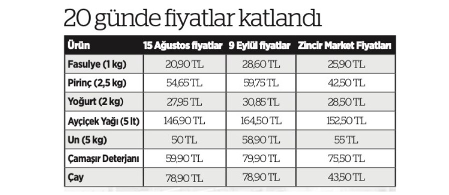 tarim kredi kooperatifleri marketlerinde fiyatlar zamlandi